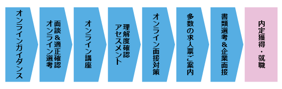 応募〜就業までのステップ